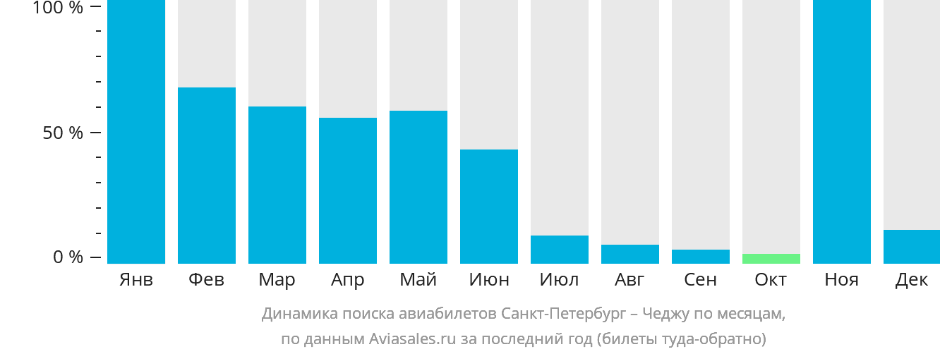 Динамика поиска авиабилетов из Санкт-Петербурга в Чеджу по месяцам