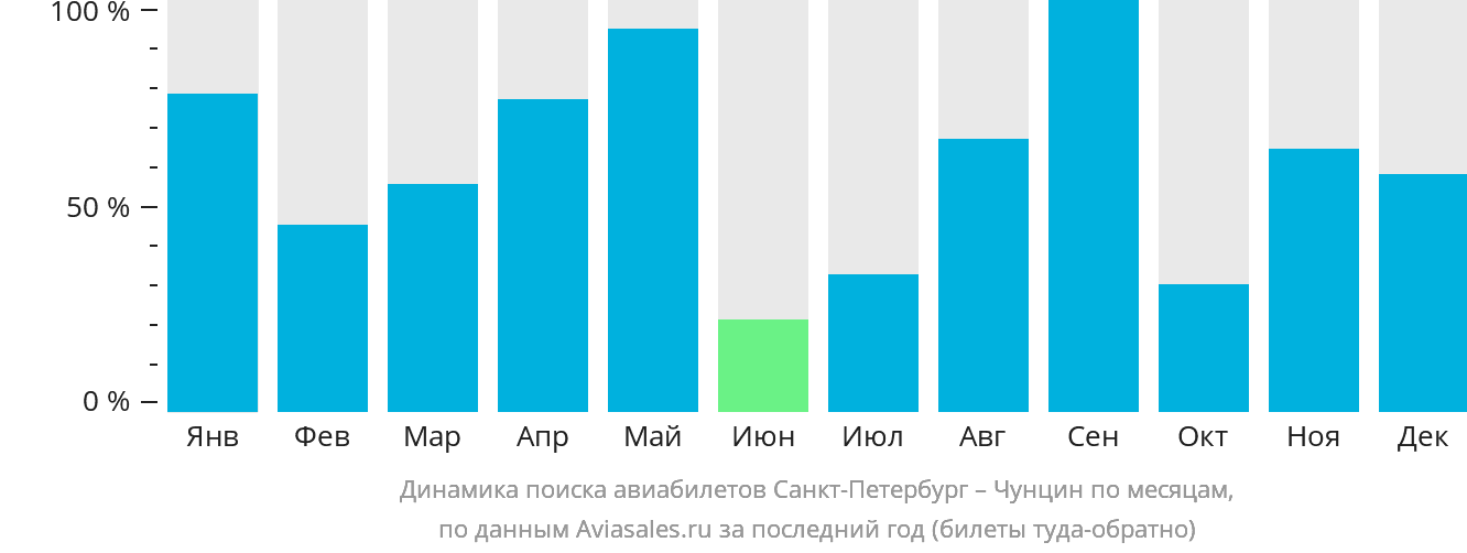 Динамика поиска авиабилетов из Санкт-Петербурга в Чунцин по месяцам