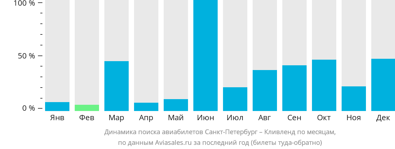 Динамика поиска авиабилетов из Санкт-Петербурга в Кливленд по месяцам