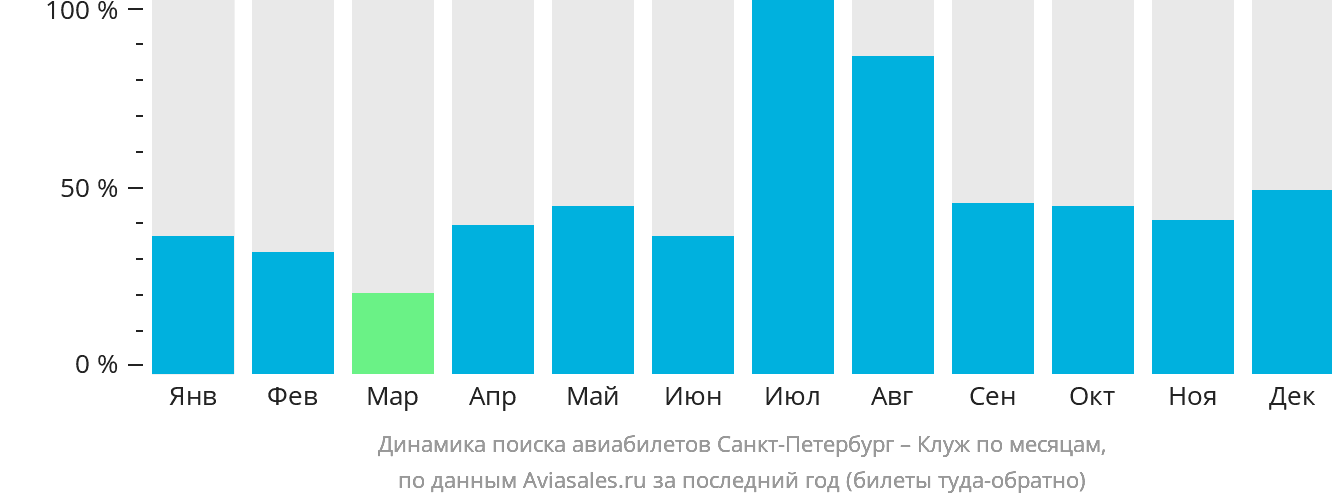Динамика поиска авиабилетов из Санкт-Петербурга в Клуж-Напоку по месяцам