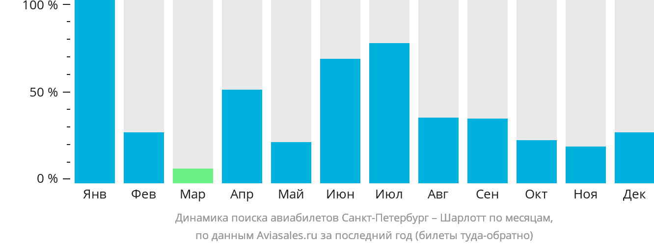 Динамика поиска авиабилетов из Санкт-Петербурга в Шарлотт по месяцам