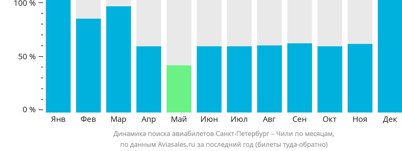 Динамика поиска авиабилетов из Санкт-Петербурга в Чили по месяцам