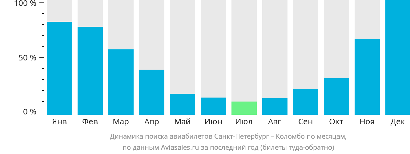Динамика поиска авиабилетов из Санкт-Петербурга в Коломбо по месяцам