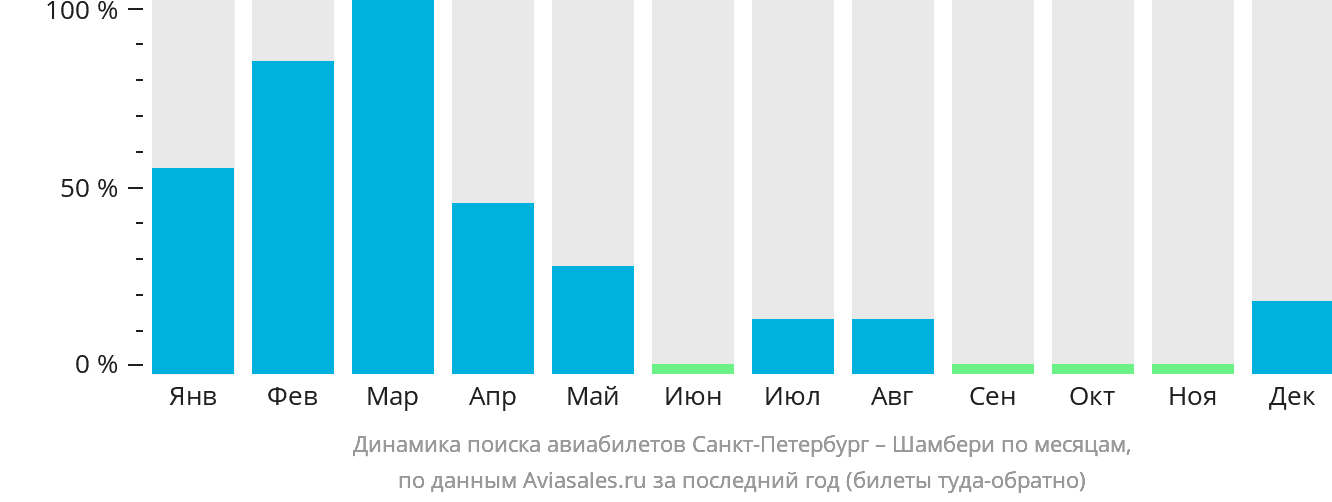 Динамика поиска авиабилетов из Санкт-Петербурга в Шамбери по месяцам