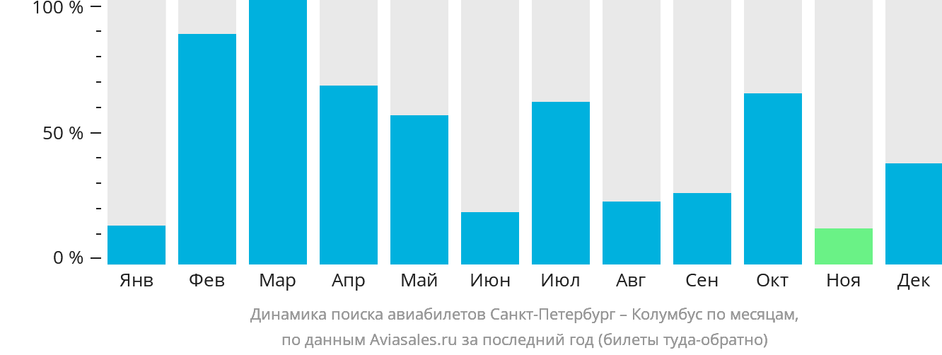 Динамика поиска авиабилетов из Санкт-Петербурга в Колумбус по месяцам
