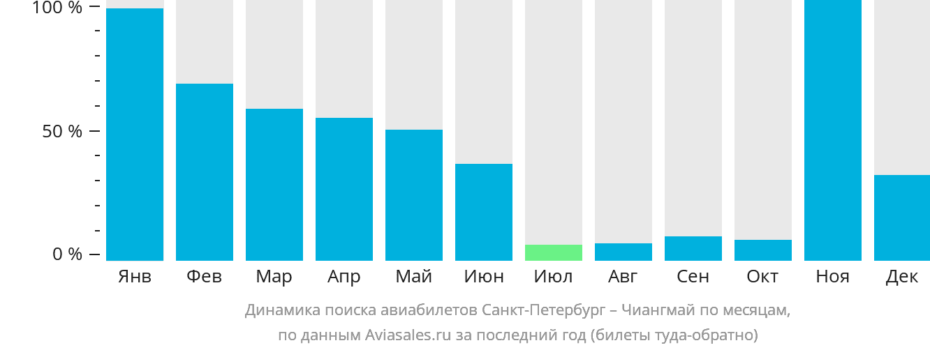 Динамика поиска авиабилетов из Санкт-Петербурга в Чиангмай по месяцам