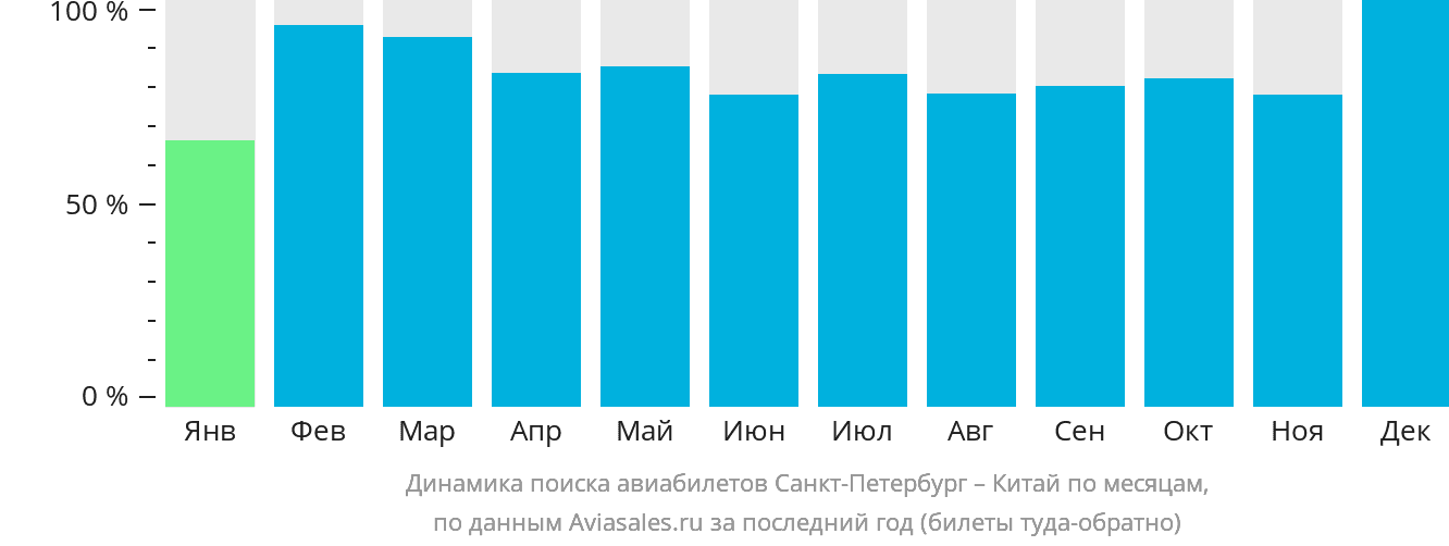 Динамика поиска авиабилетов из Санкт-Петербурга в Китай по месяцам