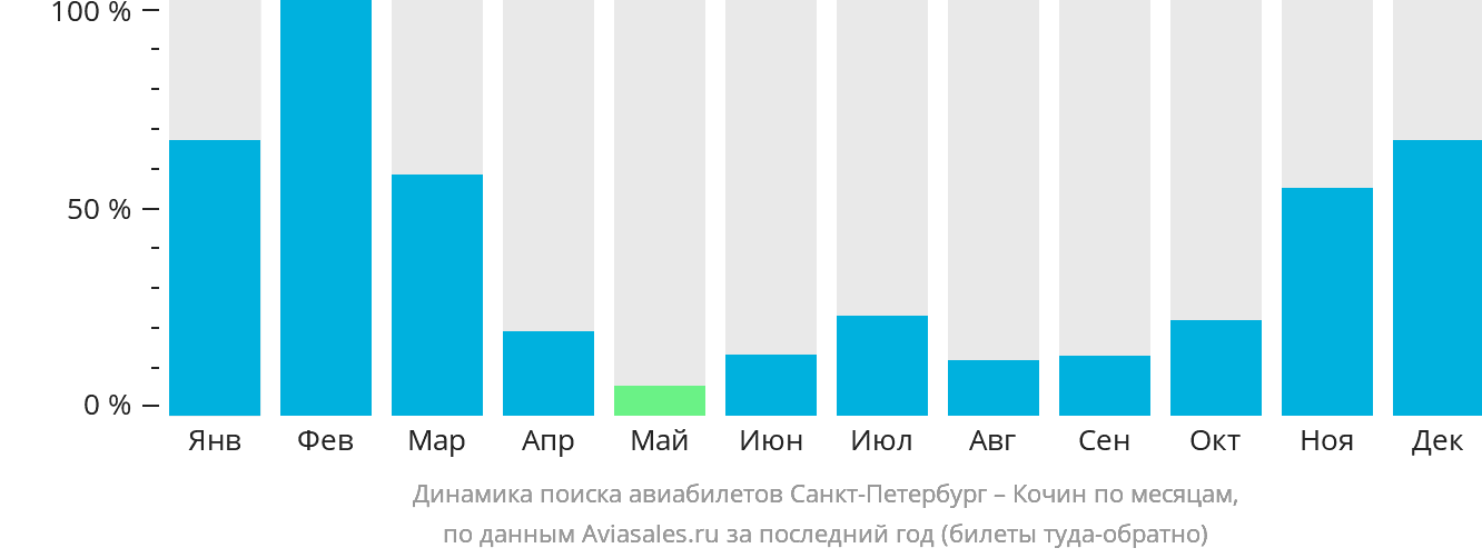 Динамика поиска авиабилетов из Санкт-Петербурга в Кочин по месяцам
