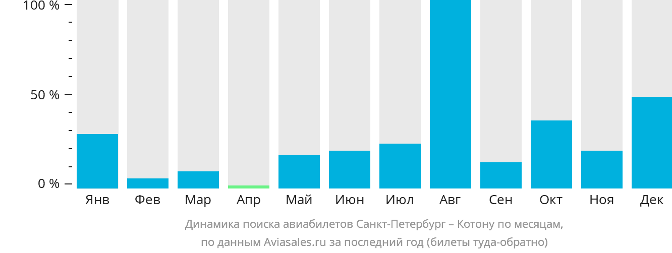 Динамика поиска авиабилетов из Санкт-Петербурга в Котону по месяцам