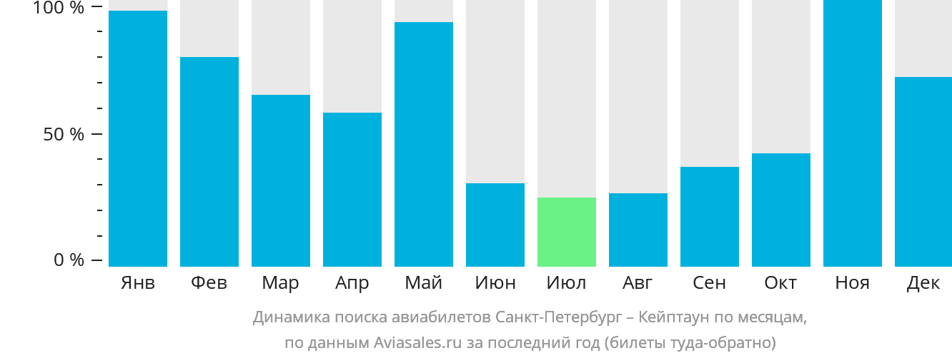 Динамика поиска авиабилетов из Санкт-Петербурга в Кейптаун по месяцам