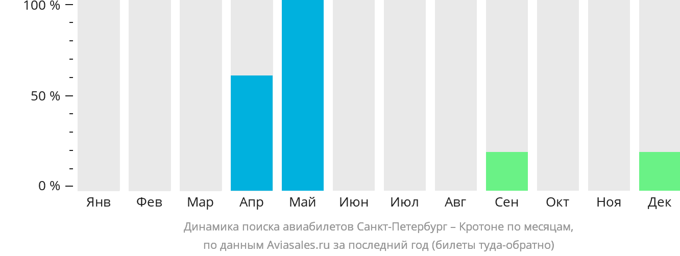 Динамика поиска авиабилетов из Санкт-Петербурга в Кротоне по месяцам