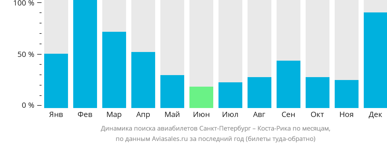 Динамика поиска авиабилетов из Санкт-Петербурга в Коста-Рику по месяцам