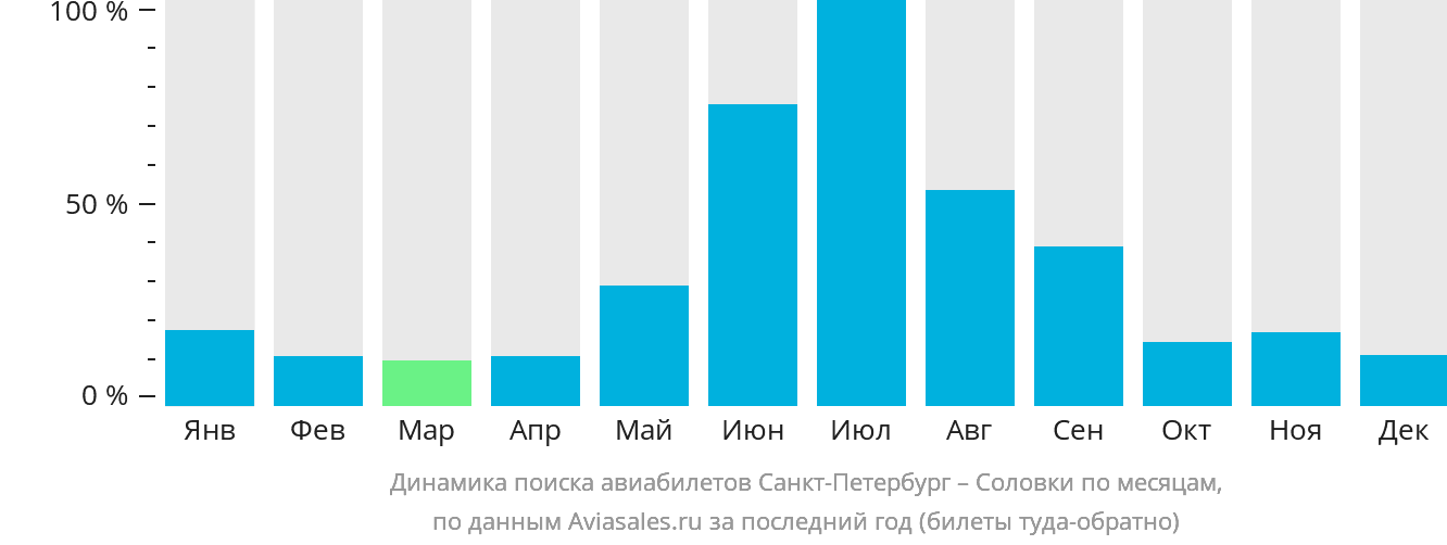 Динамика поиска авиабилетов из Санкт-Петербурга в Соловецкий по месяцам
