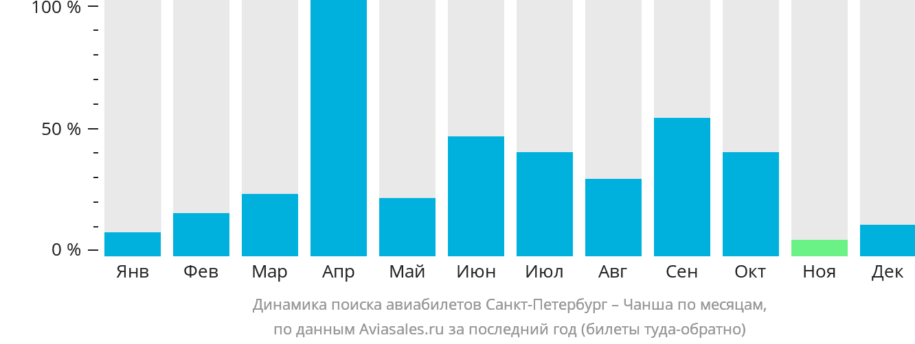 Динамика поиска авиабилетов из Санкт-Петербурга в Чанша по месяцам