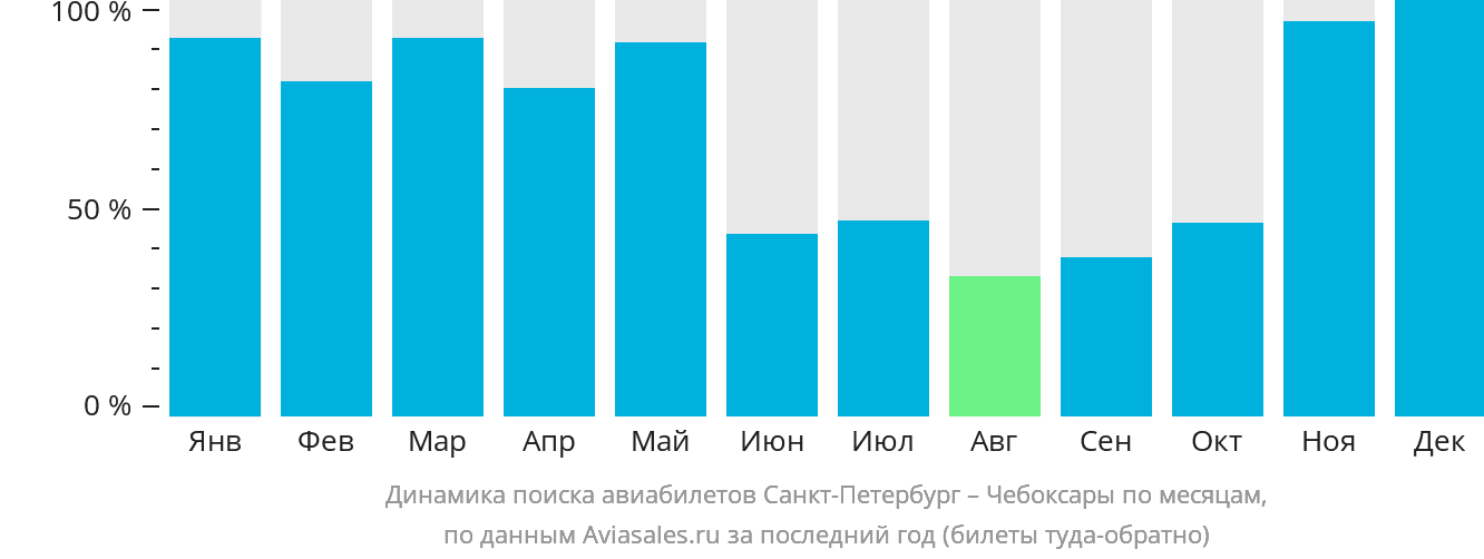Динамика поиска авиабилетов из Санкт-Петербурга в Чебоксары по месяцам