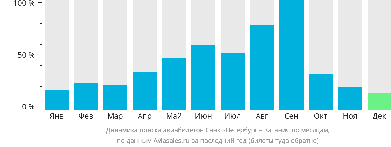 Динамика поиска авиабилетов из Санкт-Петербурга в Катанию по месяцам