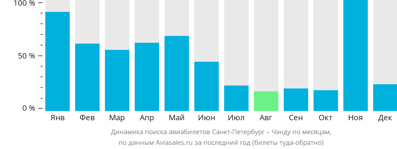 Динамика поиска авиабилетов из Санкт-Петербурга в Чэнду по месяцам