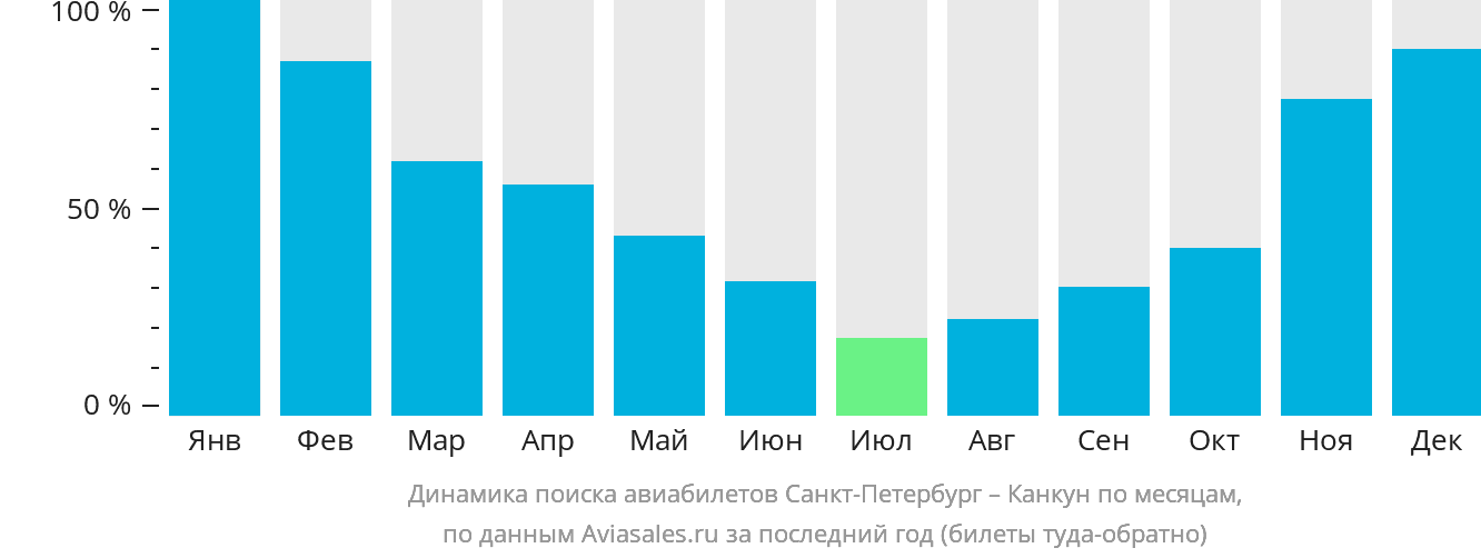 Динамика поиска авиабилетов из Санкт-Петербурга в Канкун по месяцам