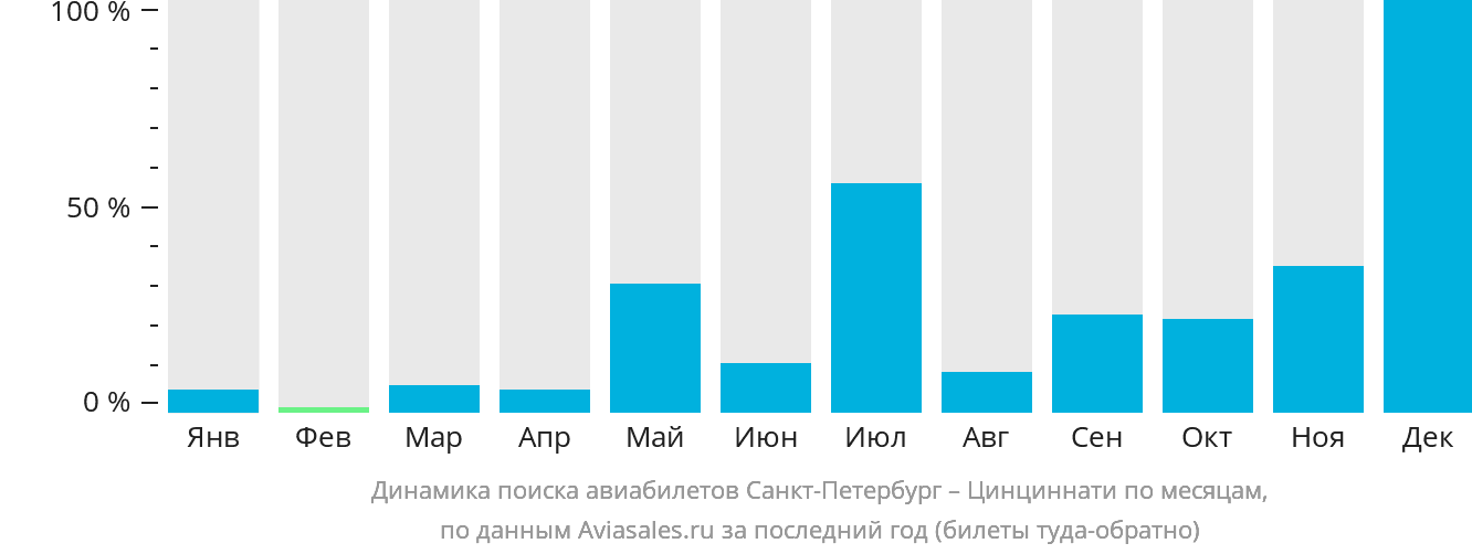 Динамика поиска авиабилетов из Санкт-Петербурга в Цинциннати по месяцам