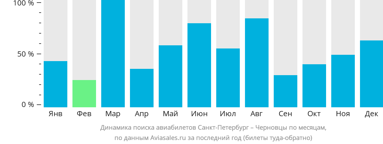 Динамика поиска авиабилетов из Санкт-Петербурга в Черновцы по месяцам