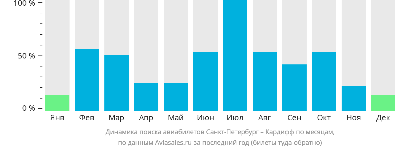 Динамика поиска авиабилетов из Санкт-Петербурга в Кардифф по месяцам