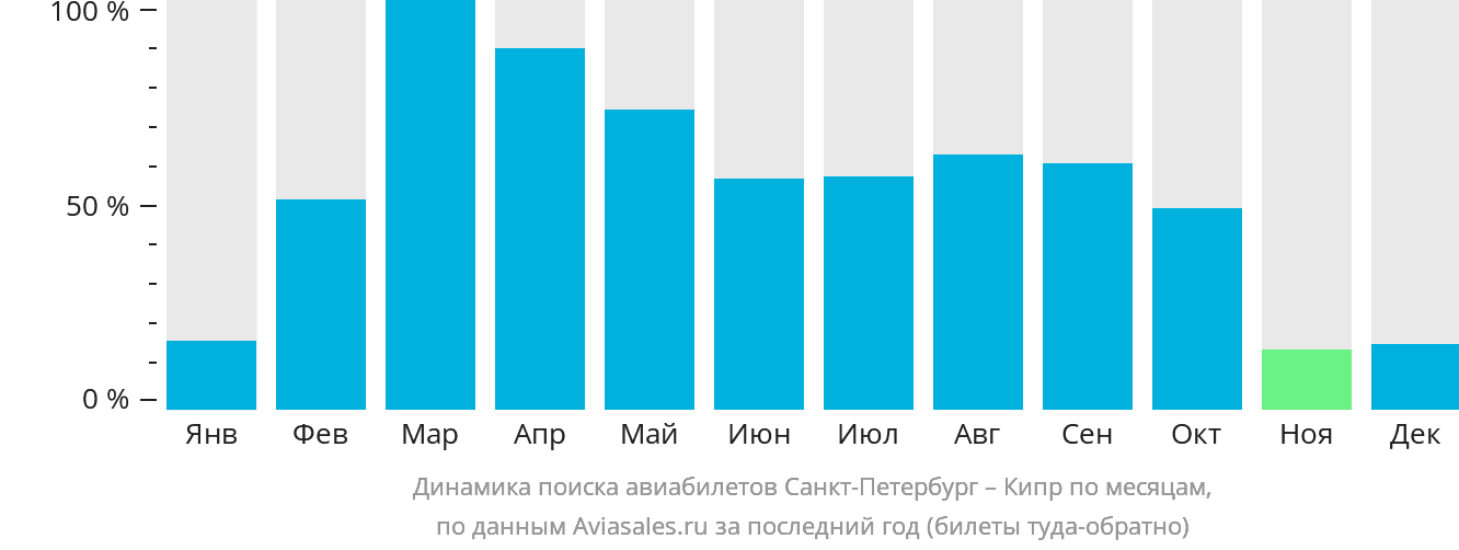 Динамика поиска авиабилетов из Санкт-Петербурга на Кипр по месяцам