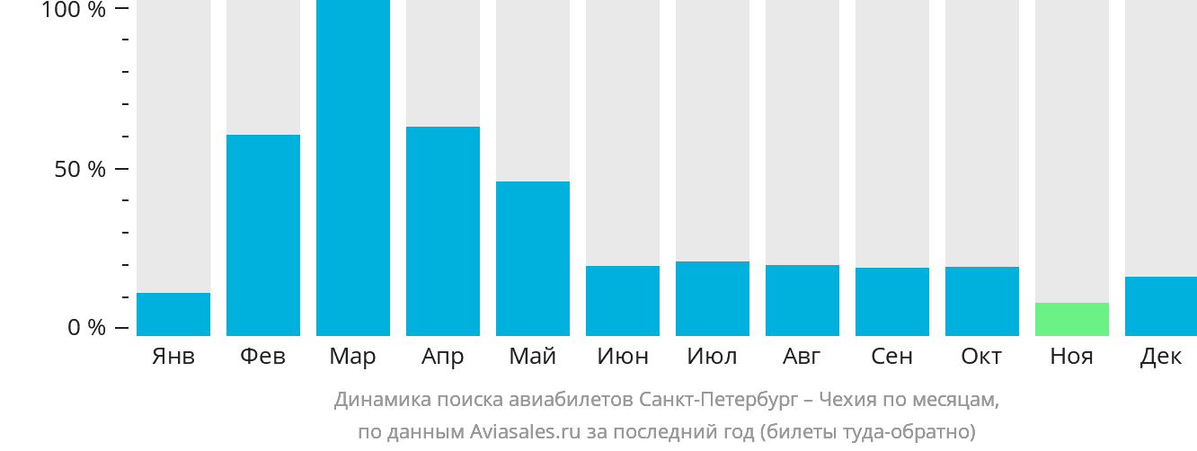 Динамика поиска авиабилетов из Санкт-Петербурга в Чехию по месяцам
