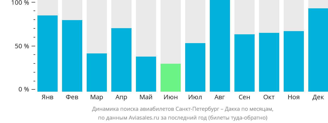 Динамика поиска авиабилетов из Санкт-Петербурга в Дакку по месяцам