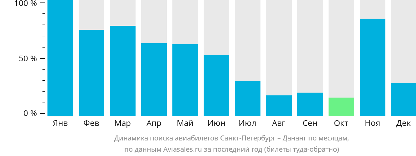 Динамика поиска авиабилетов из Санкт-Петербурга в Дананг по месяцам