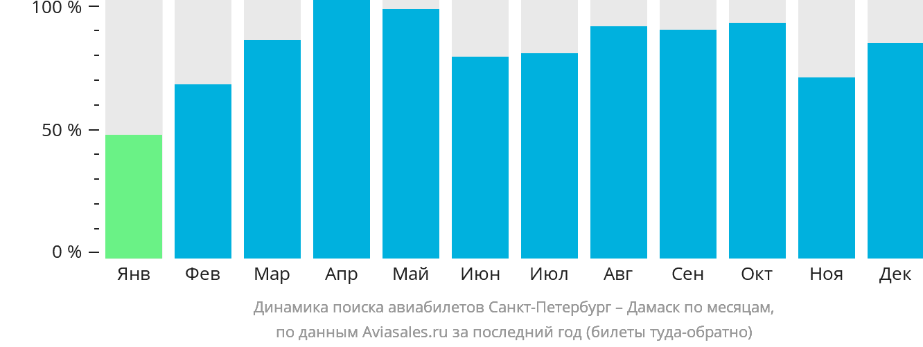 Динамика поиска авиабилетов из Санкт-Петербурга в Дамаск по месяцам
