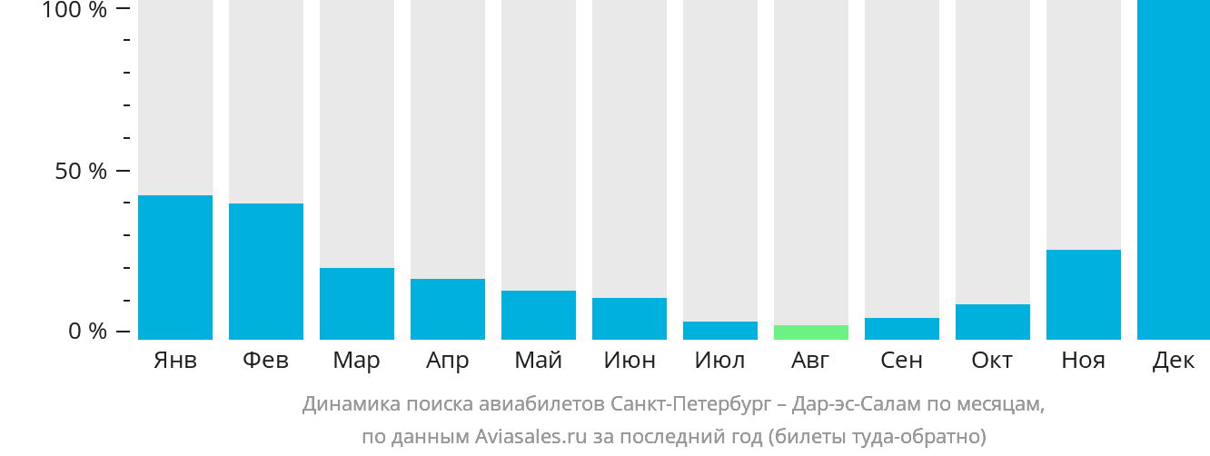 Динамика поиска авиабилетов из Санкт-Петербурга в Дар-эс-Салам по месяцам