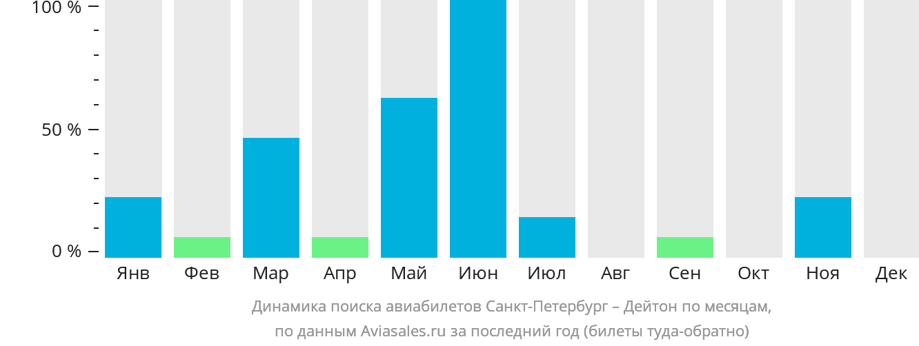 Динамика поиска авиабилетов из Санкт-Петербурга в Дейтон по месяцам