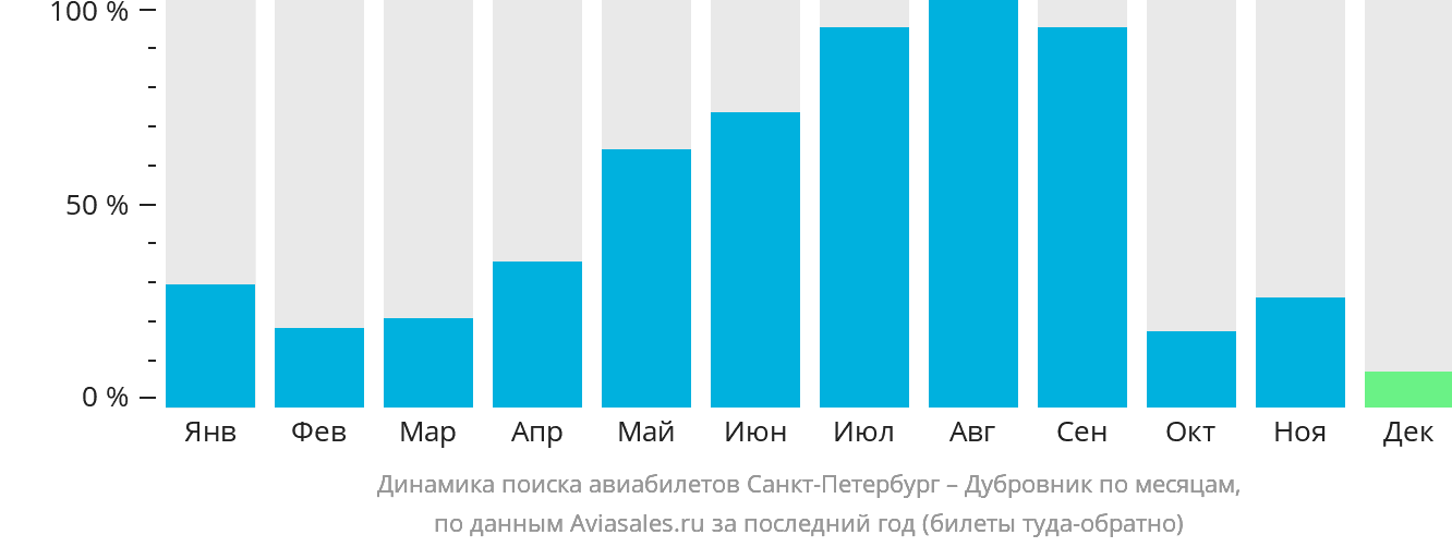 Динамика поиска авиабилетов из Санкт-Петербурга в Дубровник по месяцам