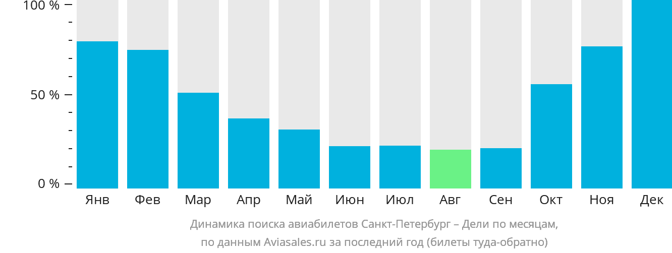 Динамика поиска авиабилетов из Санкт-Петербурга в Дели по месяцам