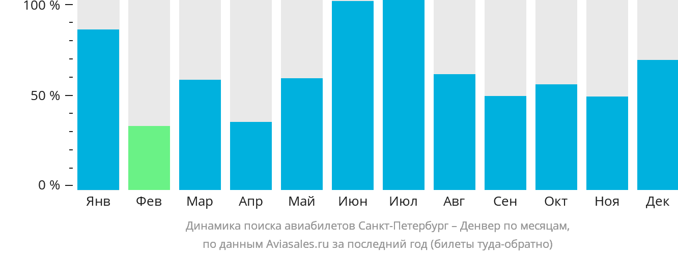 Динамика поиска авиабилетов из Санкт-Петербурга в Денвер по месяцам