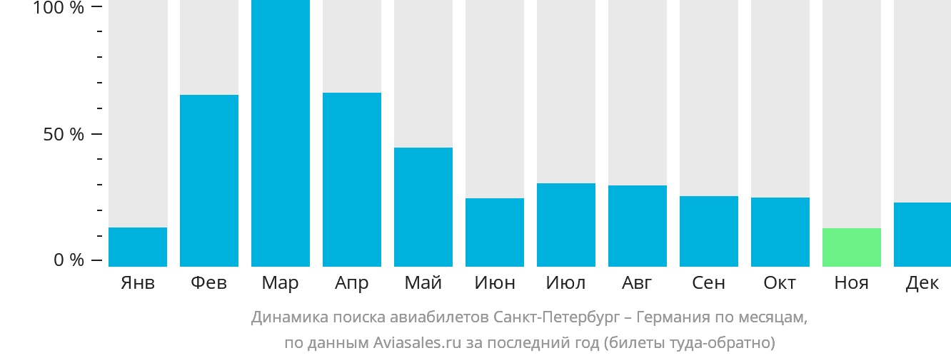 Динамика поиска авиабилетов из Санкт-Петербурга в Германию по месяцам