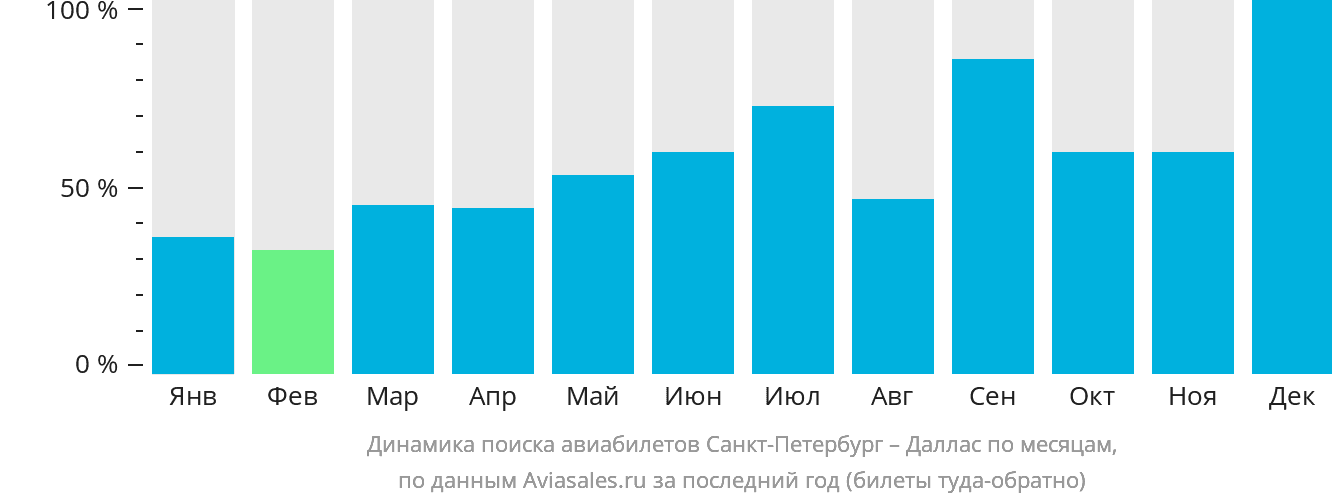 Динамика поиска авиабилетов из Санкт-Петербурга в Даллас по месяцам