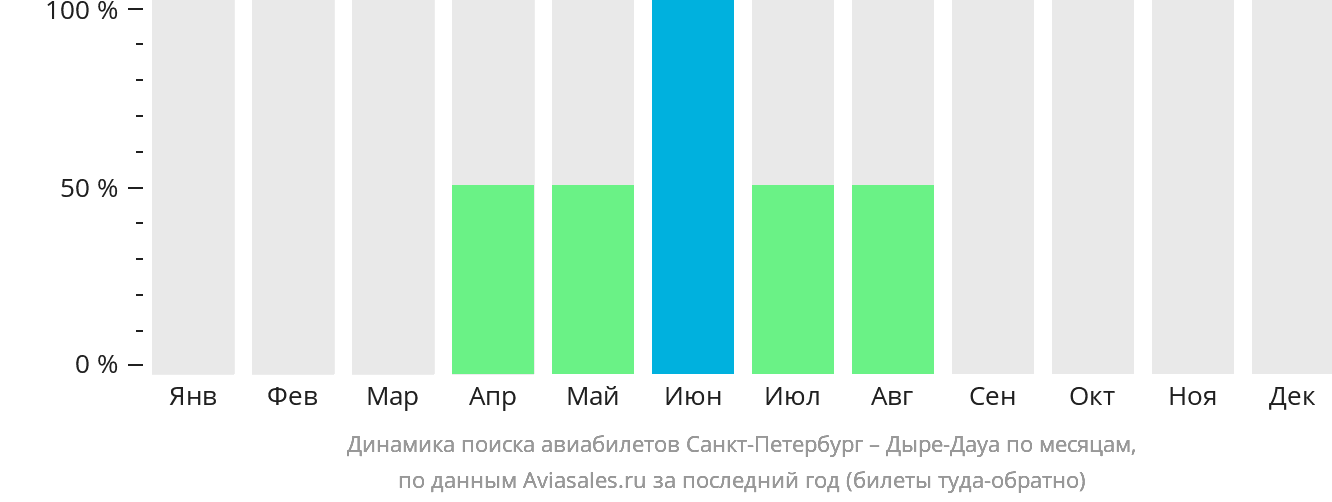 Динамика поиска авиабилетов из Санкт-Петербурга в Дыре-Дауа по месяцам