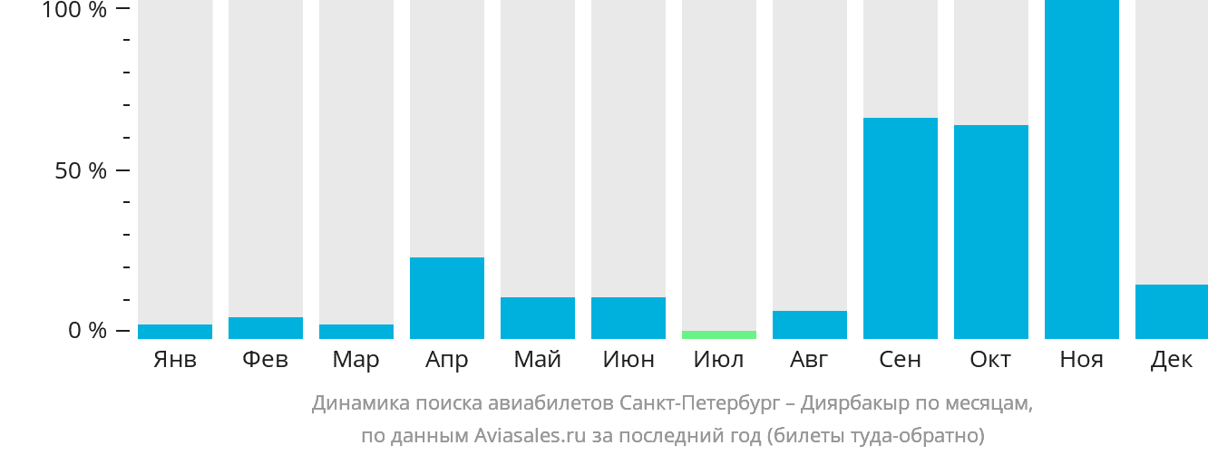 Динамика поиска авиабилетов из Санкт-Петербурга в Диярбакыр по месяцам