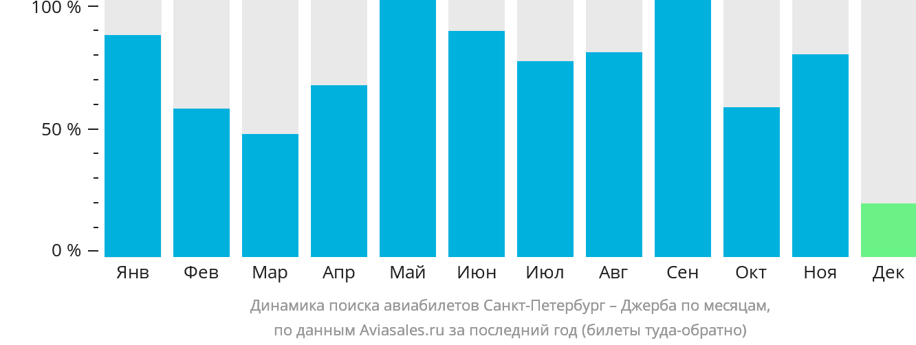 Динамика поиска авиабилетов из Санкт-Петербурга в Джербу по месяцам