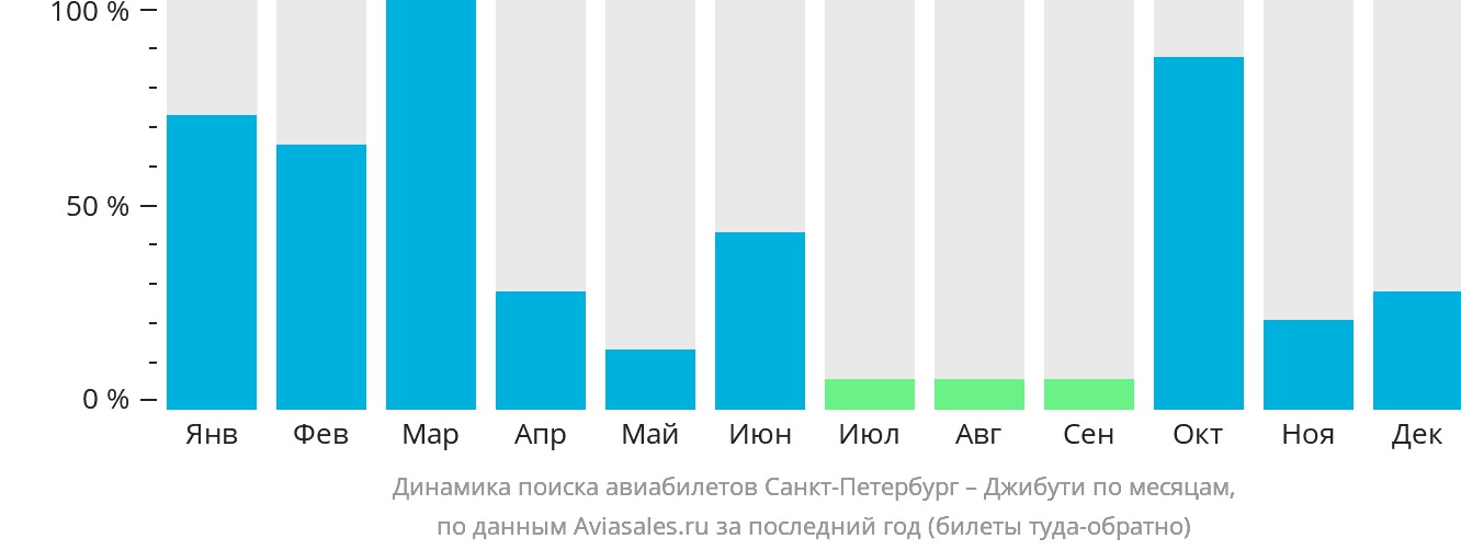 Динамика поиска авиабилетов из Санкт-Петербурга в Джибути по месяцам