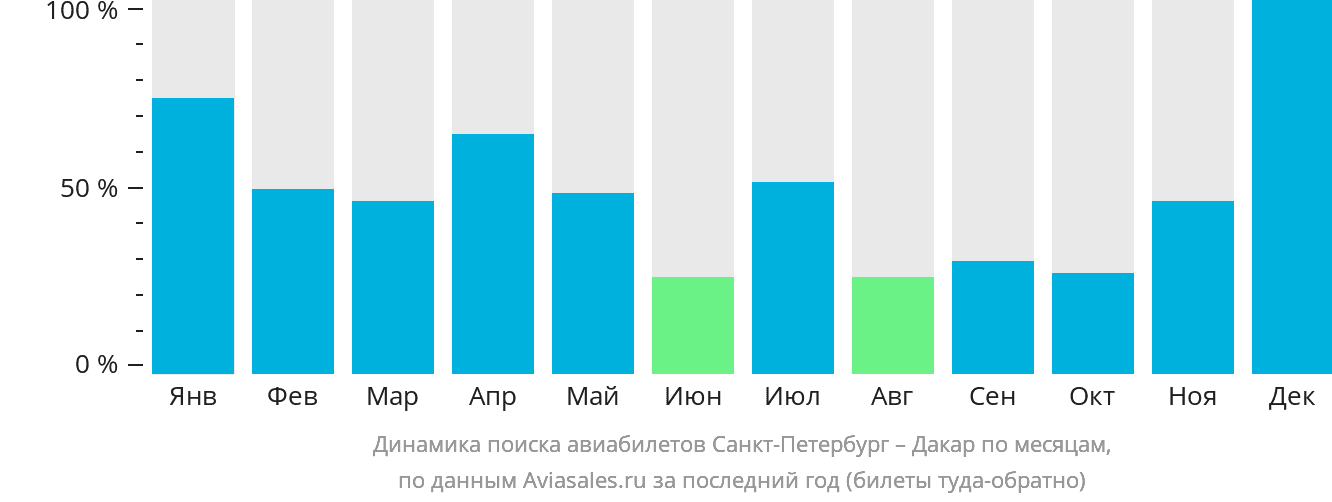 Динамика поиска авиабилетов из Санкт-Петербурга в Дакар по месяцам