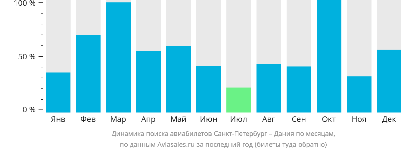 Динамика поиска авиабилетов из Санкт-Петербурга в Данию по месяцам