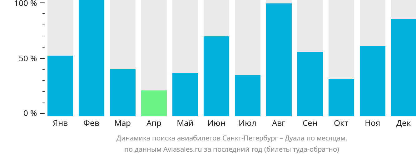 Динамика поиска авиабилетов из Санкт-Петербурга в Дуалу по месяцам