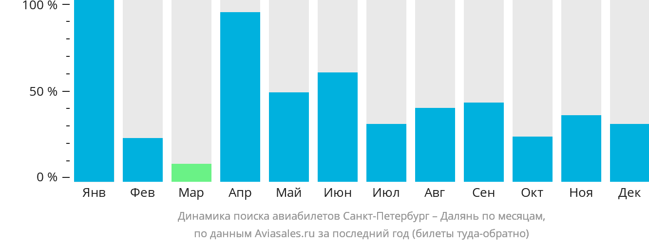 Динамика поиска авиабилетов из Санкт-Петербурга в Далянь по месяцам