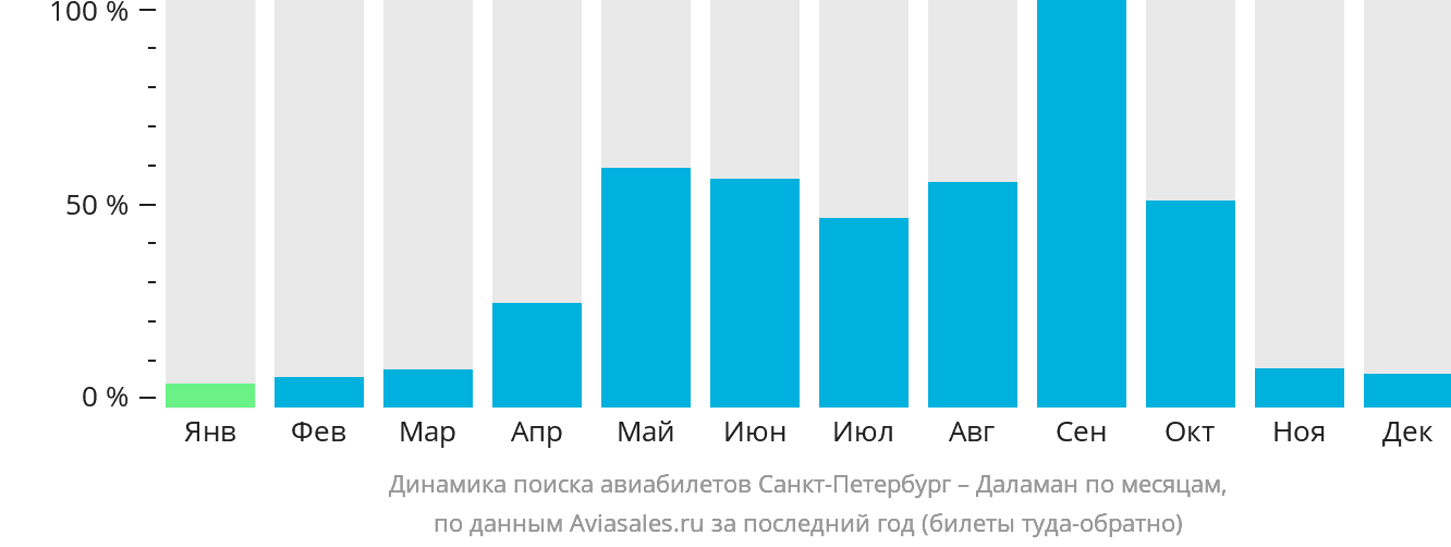 Динамика поиска авиабилетов из Санкт-Петербурга в Даламан по месяцам