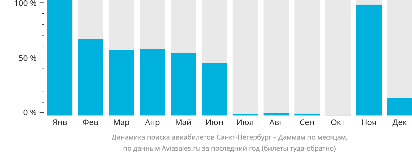Динамика поиска авиабилетов из Санкт-Петербурга в Даммам по месяцам