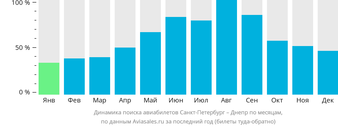 Динамика поиска авиабилетов из Санкт-Петербурга в Днепр по месяцам