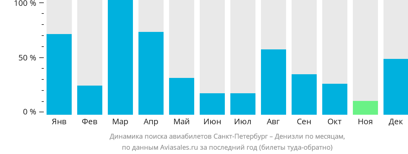 Динамика поиска авиабилетов из Санкт-Петербурга в Денизли по месяцам