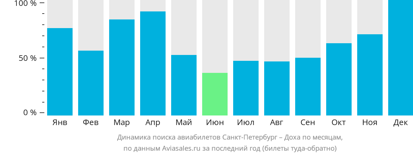 Динамика поиска авиабилетов из Санкт-Петербурга в Доху по месяцам